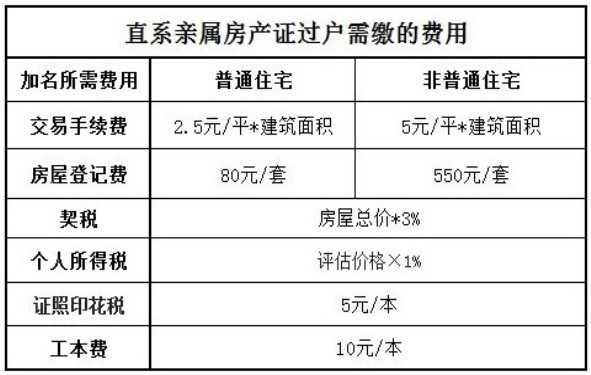 房子过户到子女名下需要收什么费（房子过户到子女名下需要收什么费 2015）