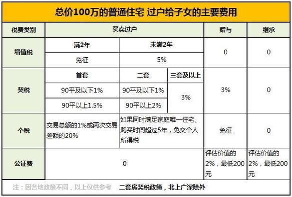 房子过户到子女名下需要收什么费（房子过户到子女名下需要收什么费 2015）